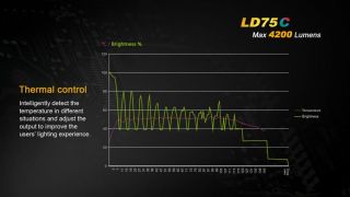 Fenix LD75c