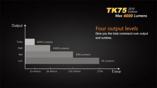 Fenix TK75 2015er - 4000 Lumen