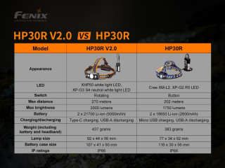 Fenix HP30R V2.0 schwarz